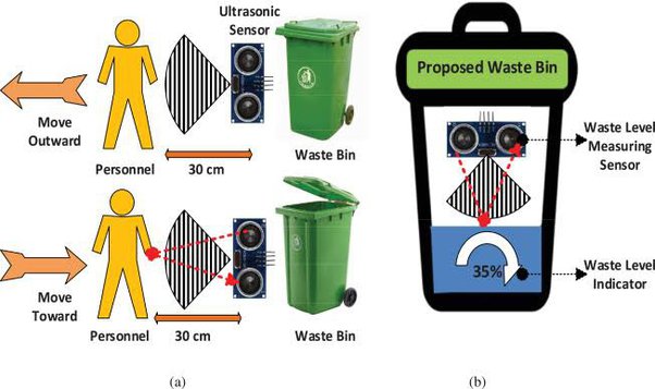 Smart Dustbin for Clean City IOT Based Project