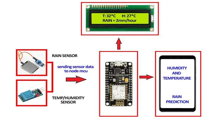 Iot based climate change prediction using machine learning - STS Project Implementation