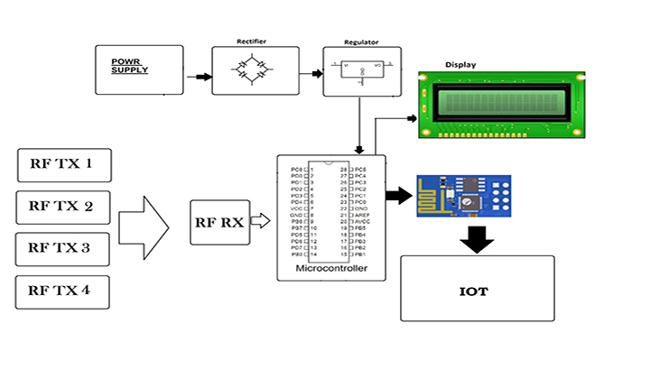 IOT Prison Break Alerting And Monitoring System