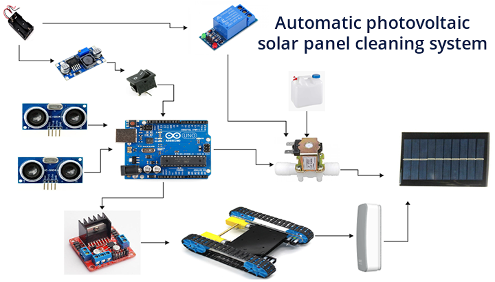 Automatic photovoltaic solar panel cleaning system   