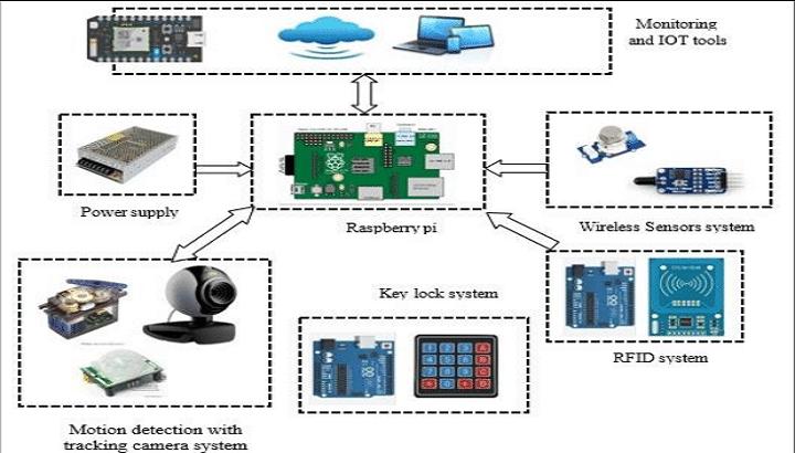 Security and Surveillance System - STS Project