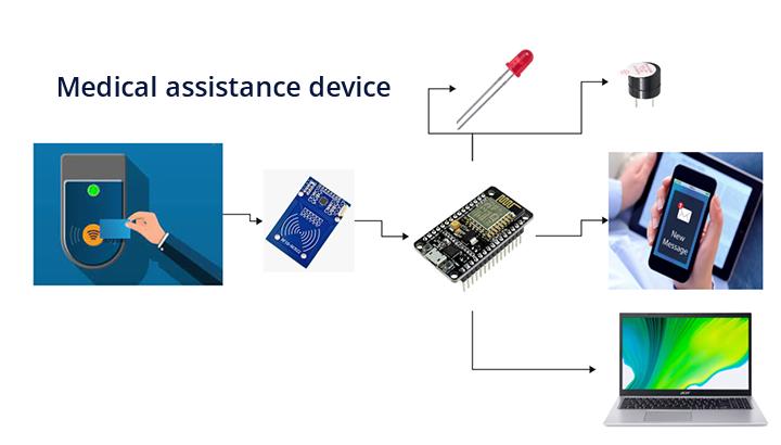 IoT-based Medi-WebCPD medical assistance device - STS Project