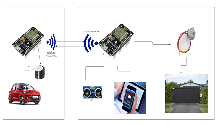 smart gate automatically operated based on iot